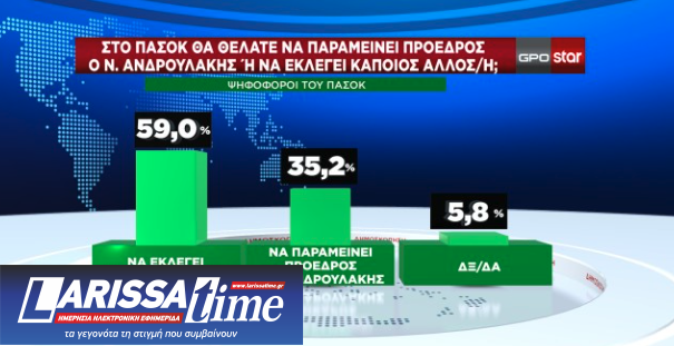 Δημοσκόπηση GPO: Ο Τσίπρας καταλληλότερος για αρχηγός του ΣΥΡΙΖΑ, δεύτερος ο Κασσελάκης-3